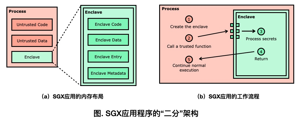 SGX 应用程序的“二分”架构