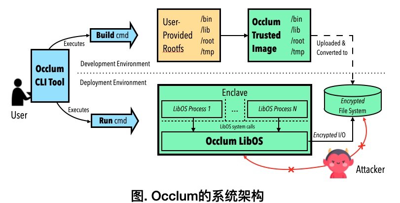 Occlum 的系统架构