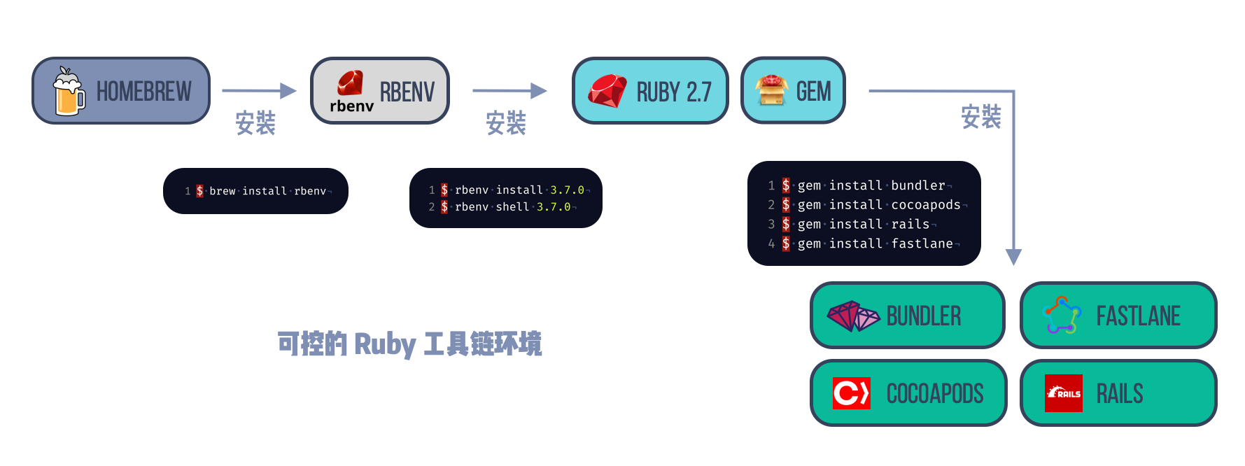 ios - 1. 版本管理工具及 Ruby 工具链环境 - CocoaPods历险 - SegmentFault 思否