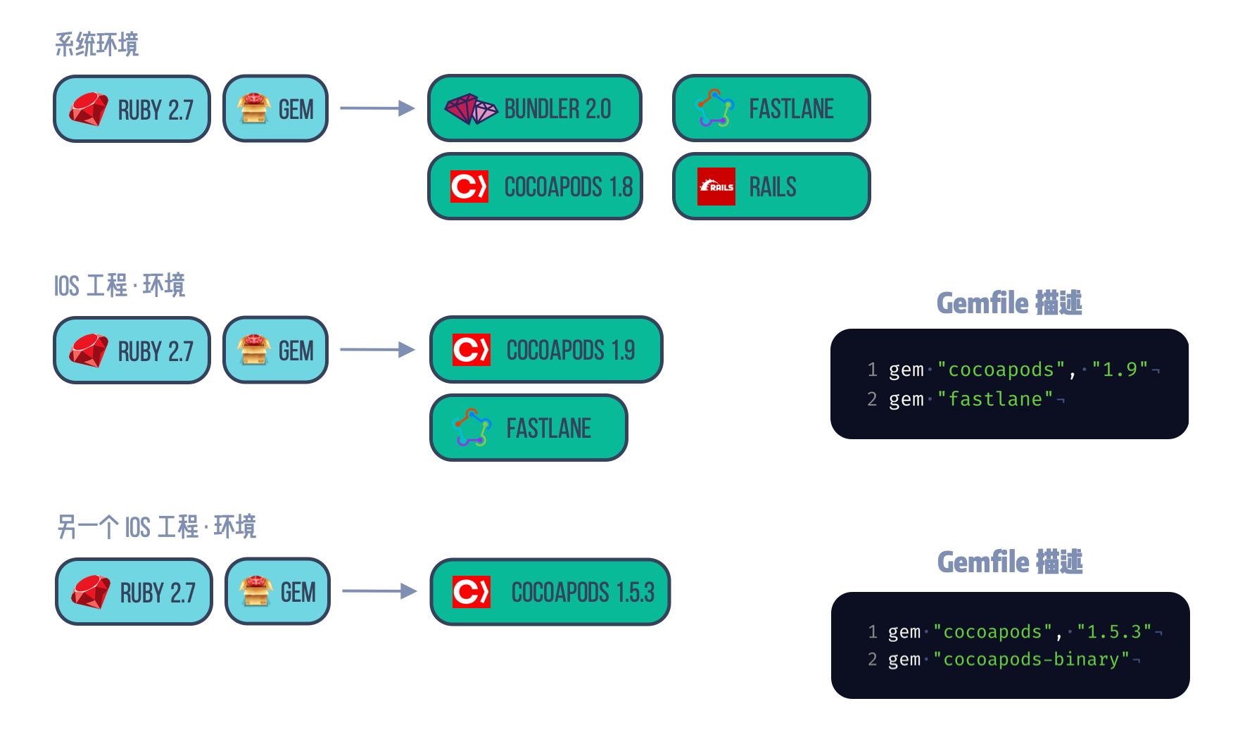 ios - 1. 版本管理工具及 Ruby 工具链环境 - CocoaPods历险 - SegmentFault 思否