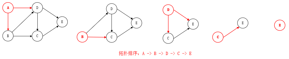 拓扑排序和关键路径 - 图2