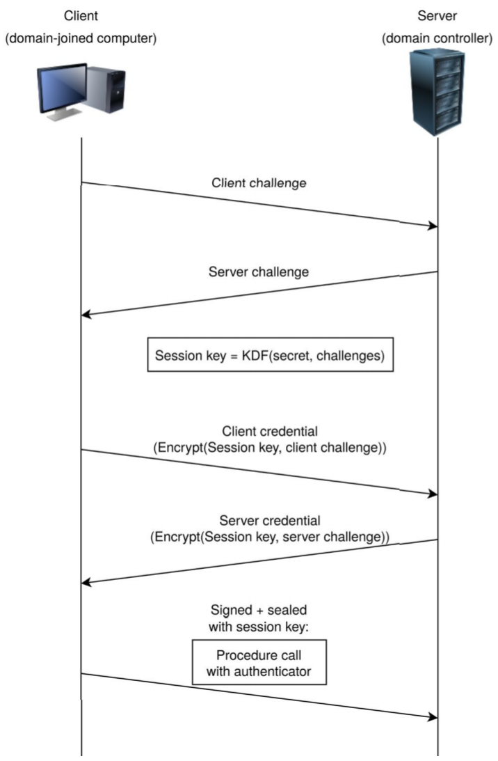 CVE-2020-1472 NetLogon特权提升漏洞第1张