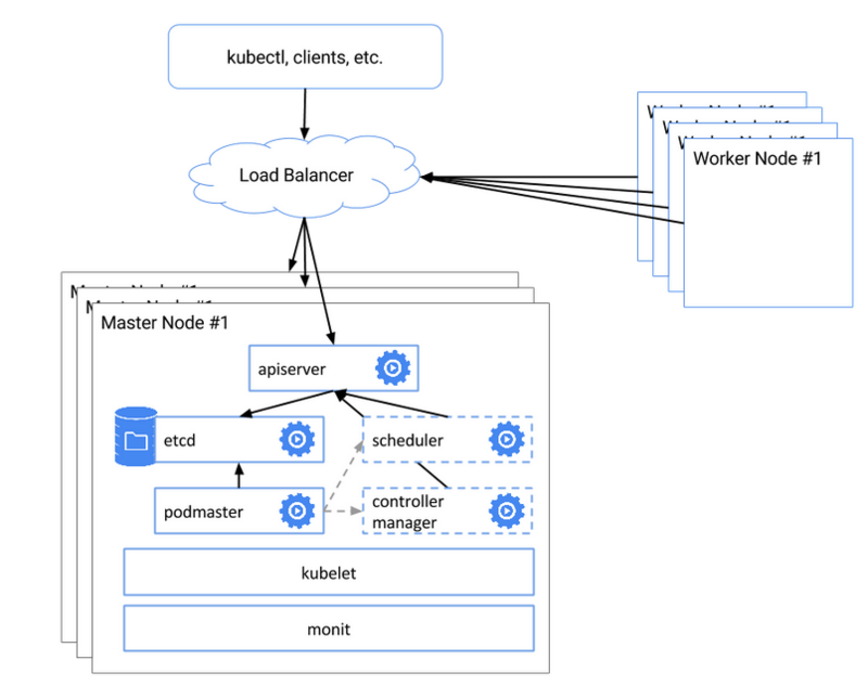 kubernertes-HA-arch.png