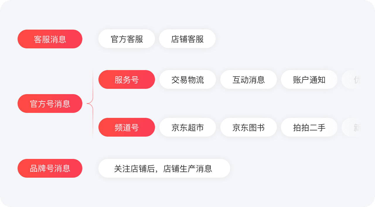 京东｜消息触达可以更优雅 -京东消息中心视觉升级 - 图3