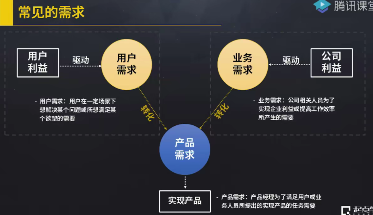 需求挖掘与分析 - 产品 · 语雀