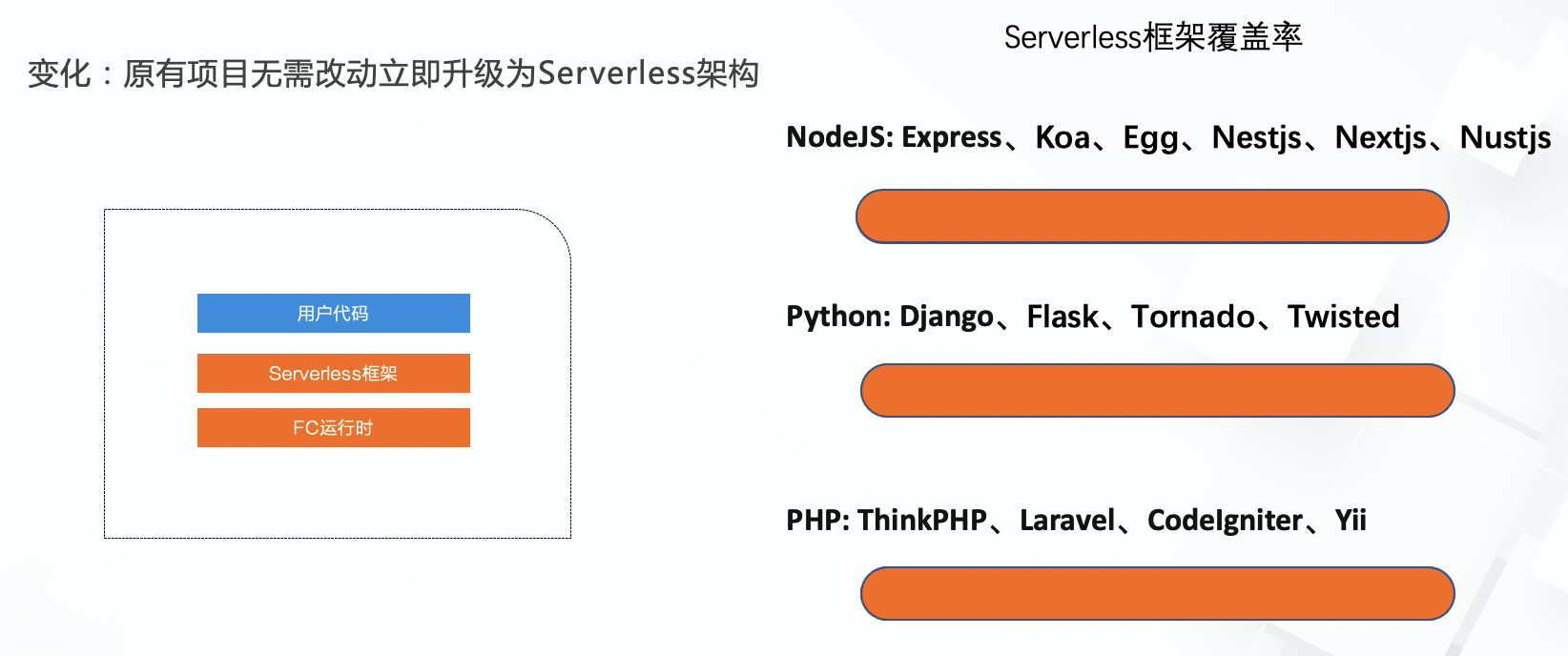 阿里云云开发平台助力企业Serverless架构升级实战-小白菜博客