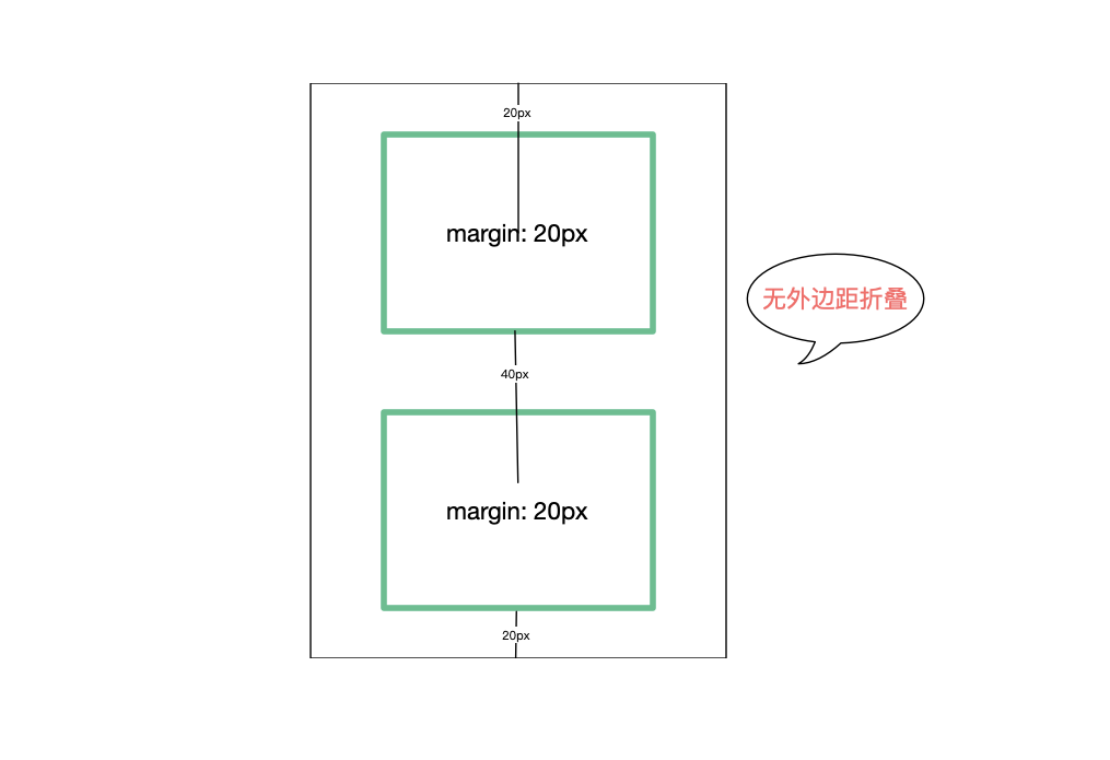 修复外边距折叠