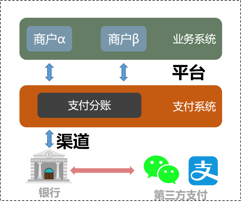 支付系统架构设计（中）：分账 - 图10