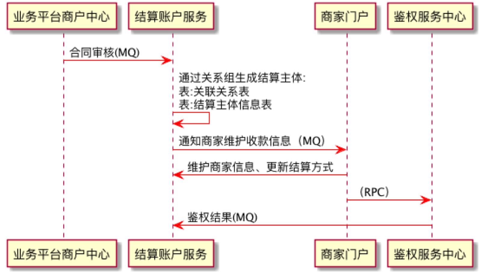 联营计费的一些实践经验 - 图4