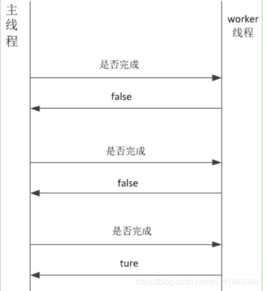 CompletableFuture概念和使用 - 图1