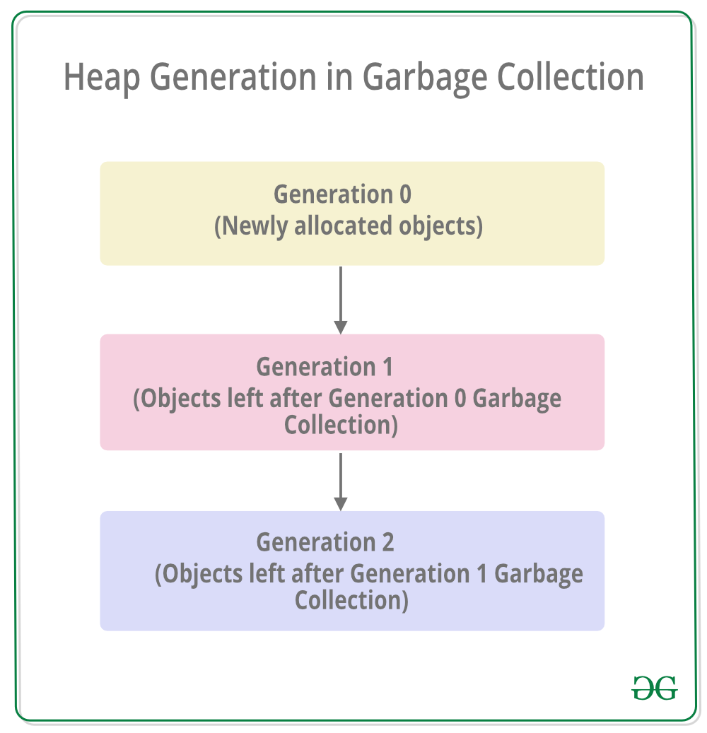 HeapGenerationInGarbageCollection.png