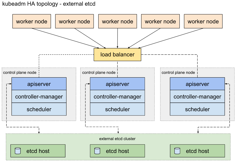 Kubernetes 语雀