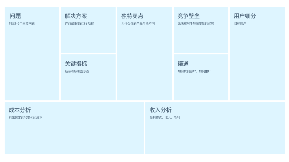 精益畫布用於做產品商業模式分析,建立產品全局觀.