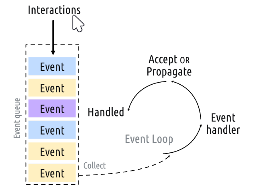 Qt event. QAPPLICATION. Схема работы EVENTLOOP на Python. Qt Python MVC. Event loop.