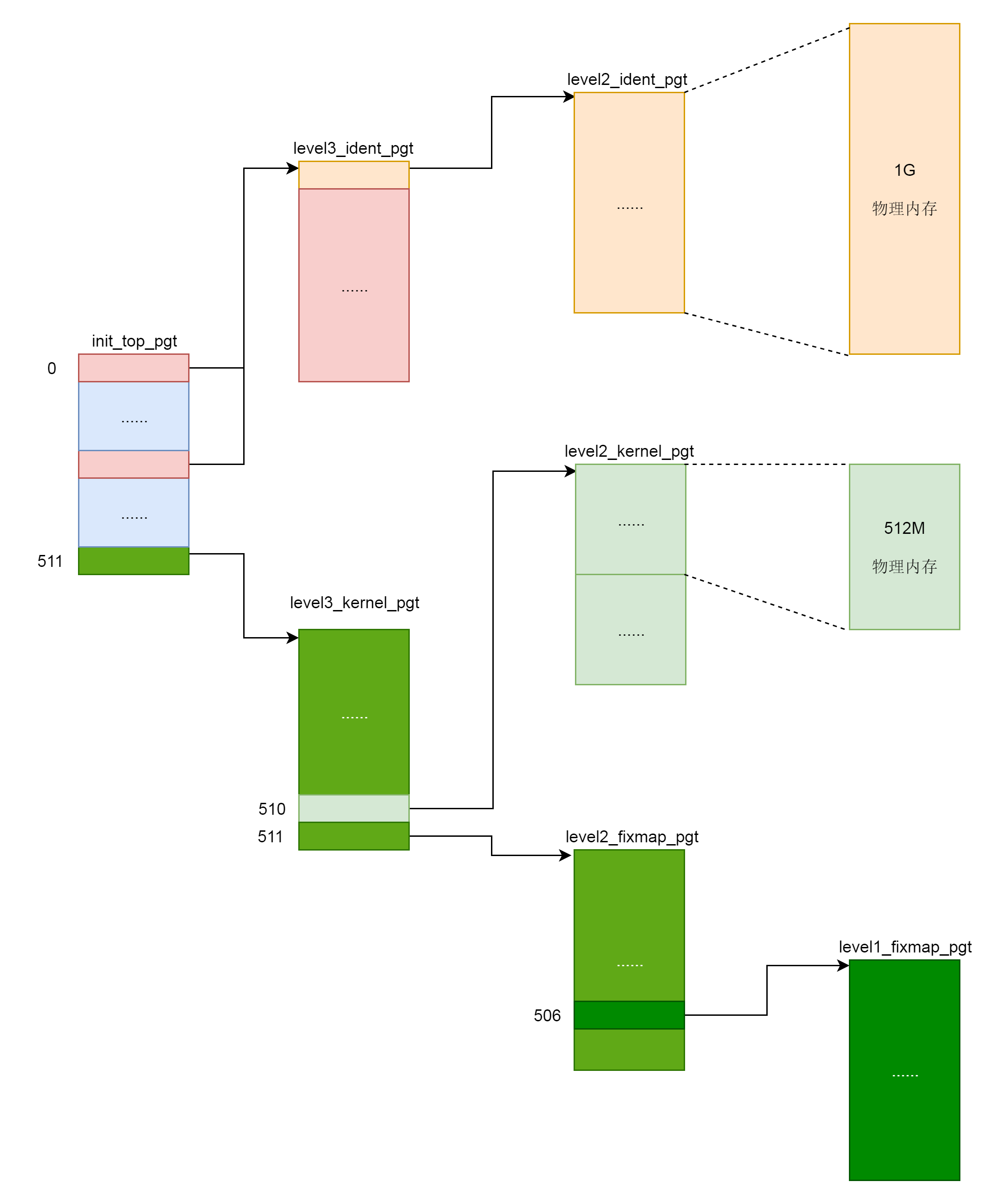 kernel_memory_management/ 文章/内存管理-内核态内存映射.md at main · 0voice/kernel ...