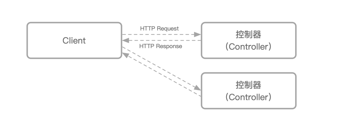 MVC Controller