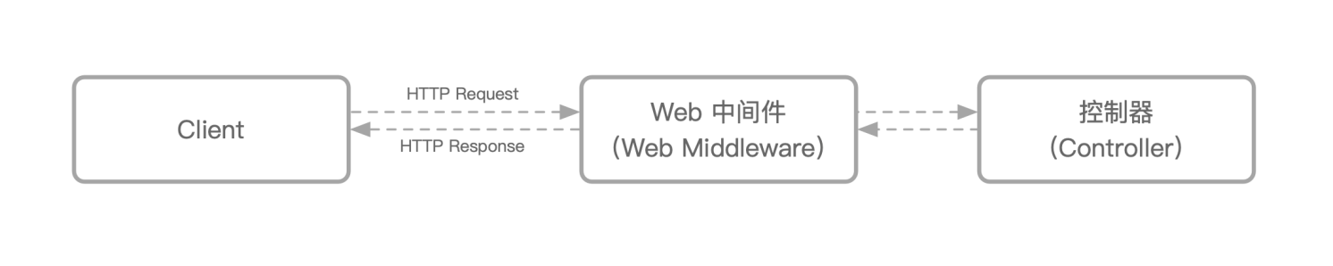 Web 中间件