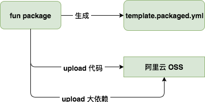 開發(fā)函數(shù)計算的正確姿勢——輕松解決大依賴部署