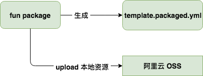 開發(fā)函數(shù)計算的正確姿勢——輕松解決大依賴部署