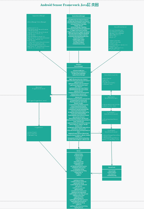 AndroidSensorFramework类图.png