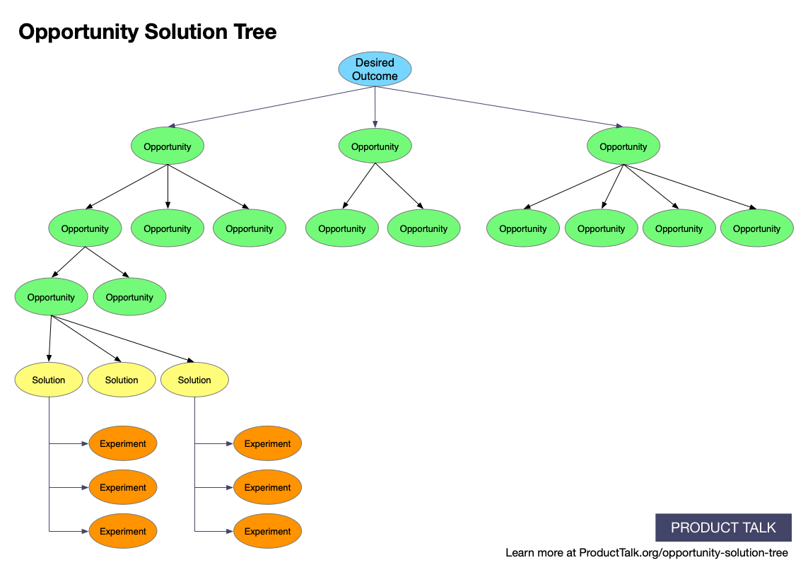 Opportunity Solution Tree as presented by Product Talk’s Teresa Torres. .png