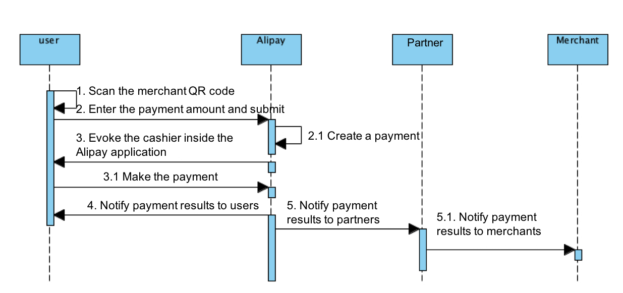 Process Qr Code Payment Architecture