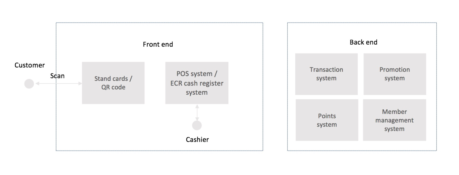 Integration Membership Card Alipay Docs