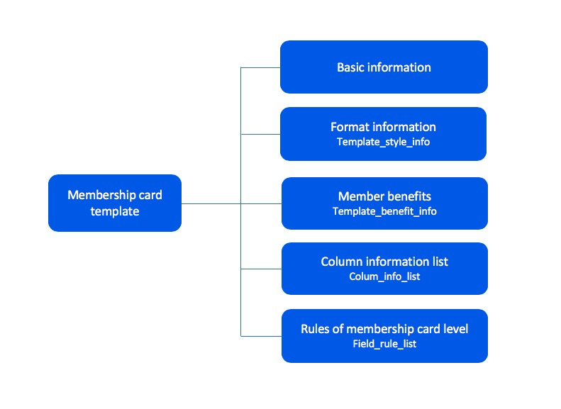 Integration Membership Card Documentation