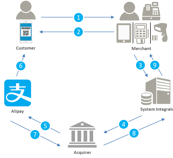 Introduction Barcode Payment Alipay Docs Introduction Barcode Payment Alipay Docs