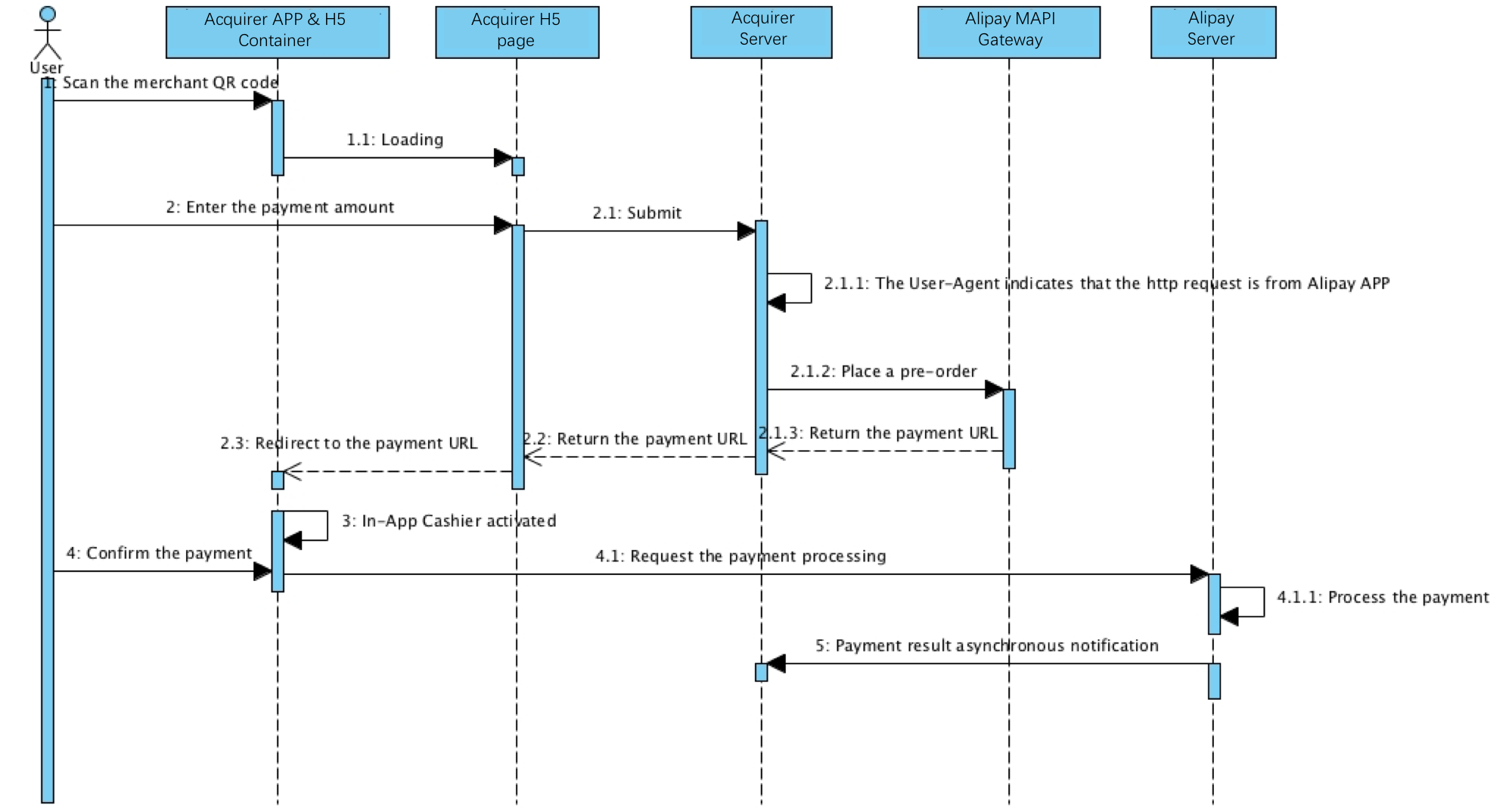 Main flows | Third-party Merchant QR Code Payment (New) | Alipay Docs