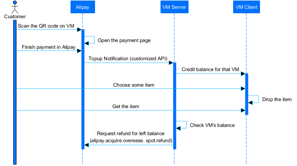 Integration | Vending Machine | Alipay Docs