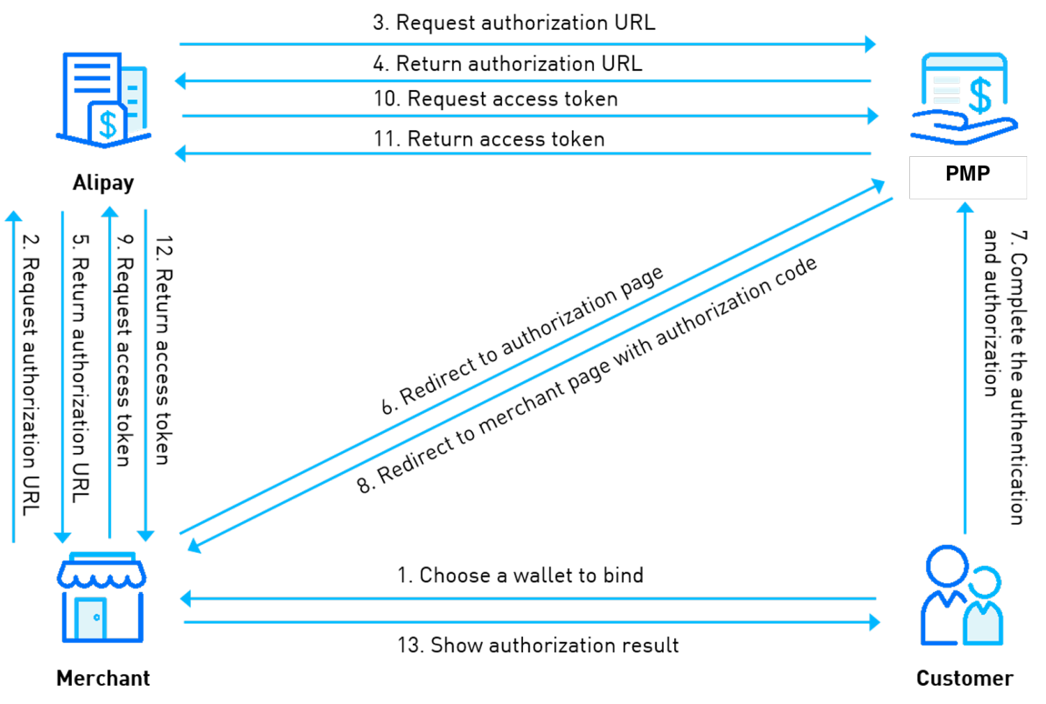 Introduction Auto Debit Documentation