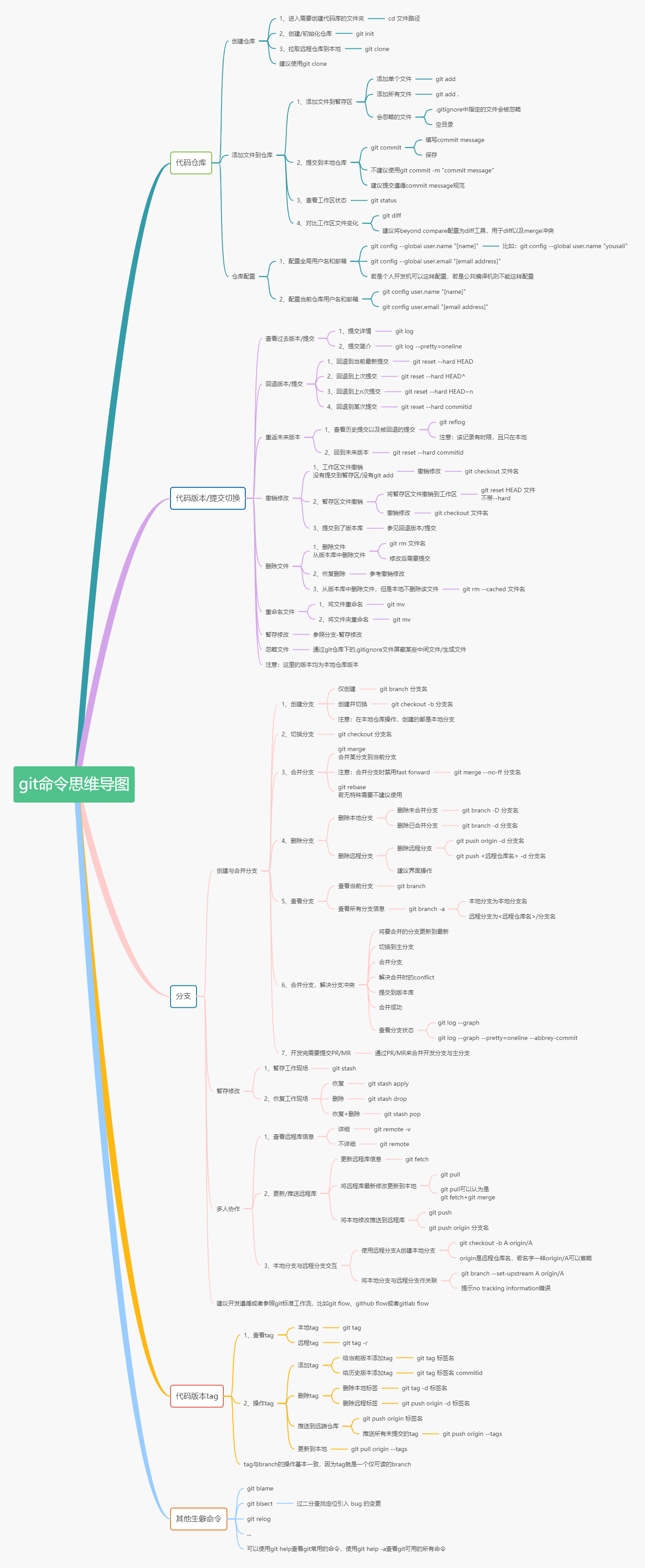 git思维导图.png