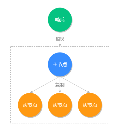 哨兵模式.png