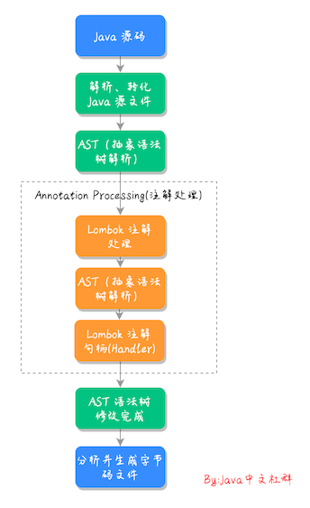 lombok 执行流程.png