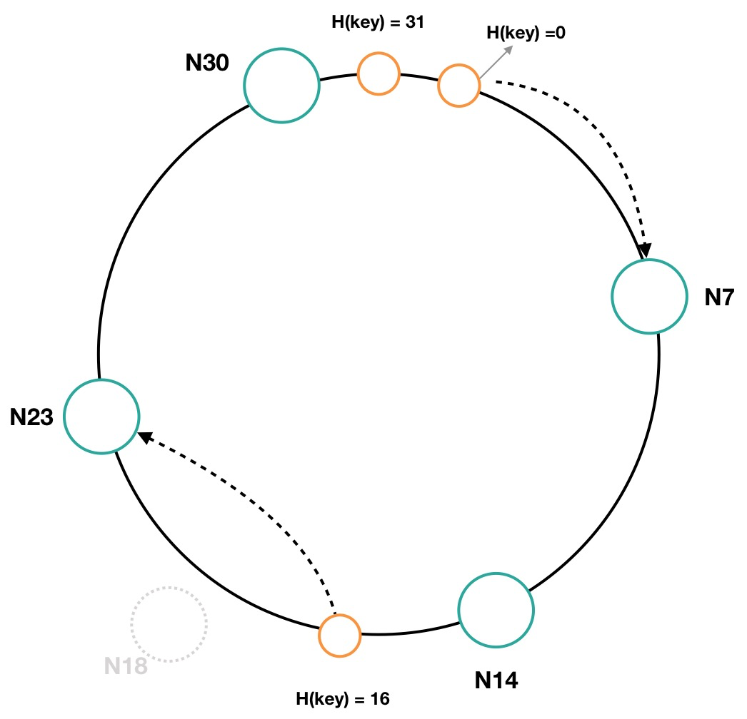 图8 一致性哈希环中节点下线