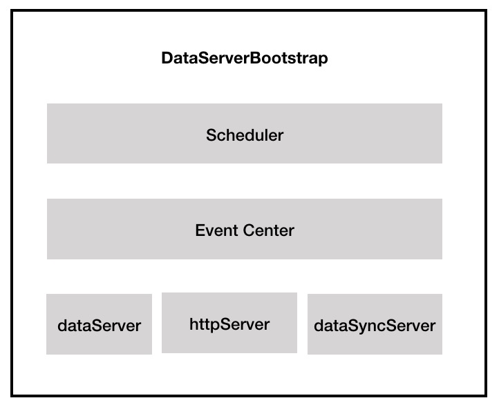 图11 DataServerBootstrap 的核心组件