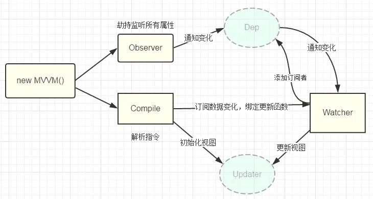 带你手把手撸mvvm,再也不怕面试被问倒了 - 图1