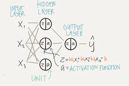 2.神经网络与深度学习 - 图1