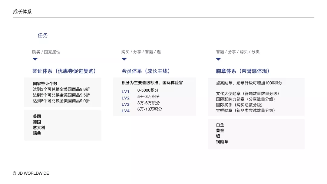 🌟京东｜品牌沉浸式会员任务体系设计 - 图19