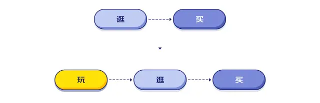 京东｜【项目总结】东东工厂 - 图5