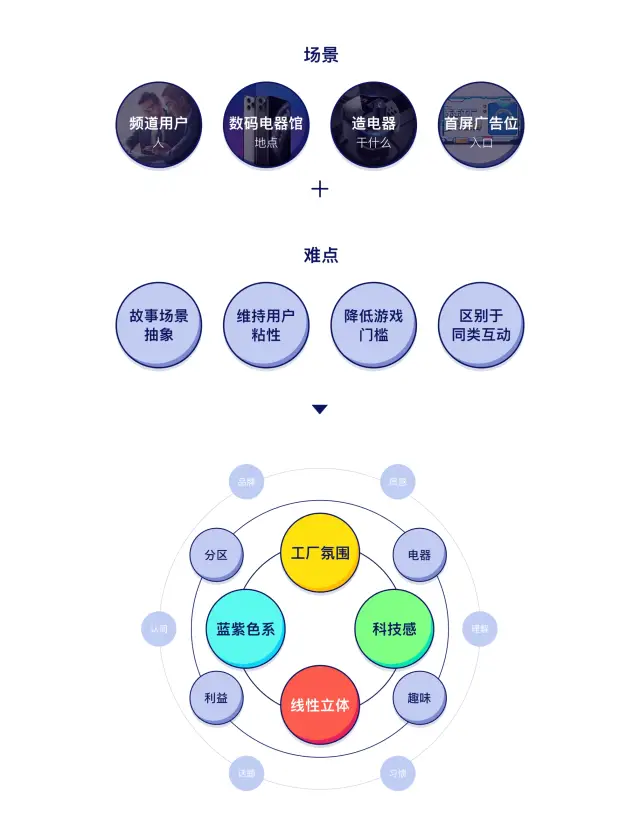 京东｜【项目总结】东东工厂 - 图14