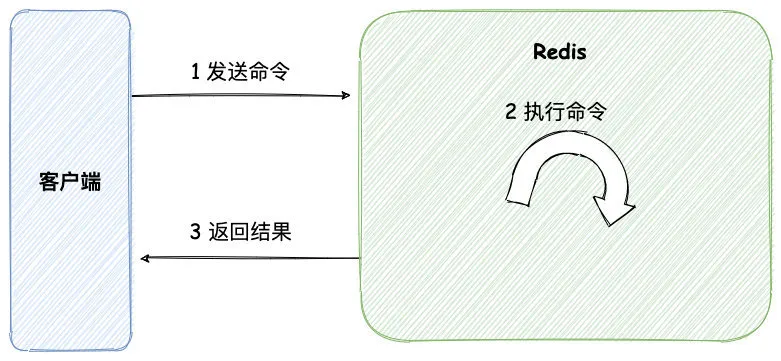 keys指令造成Redis查询阻塞 - 图1