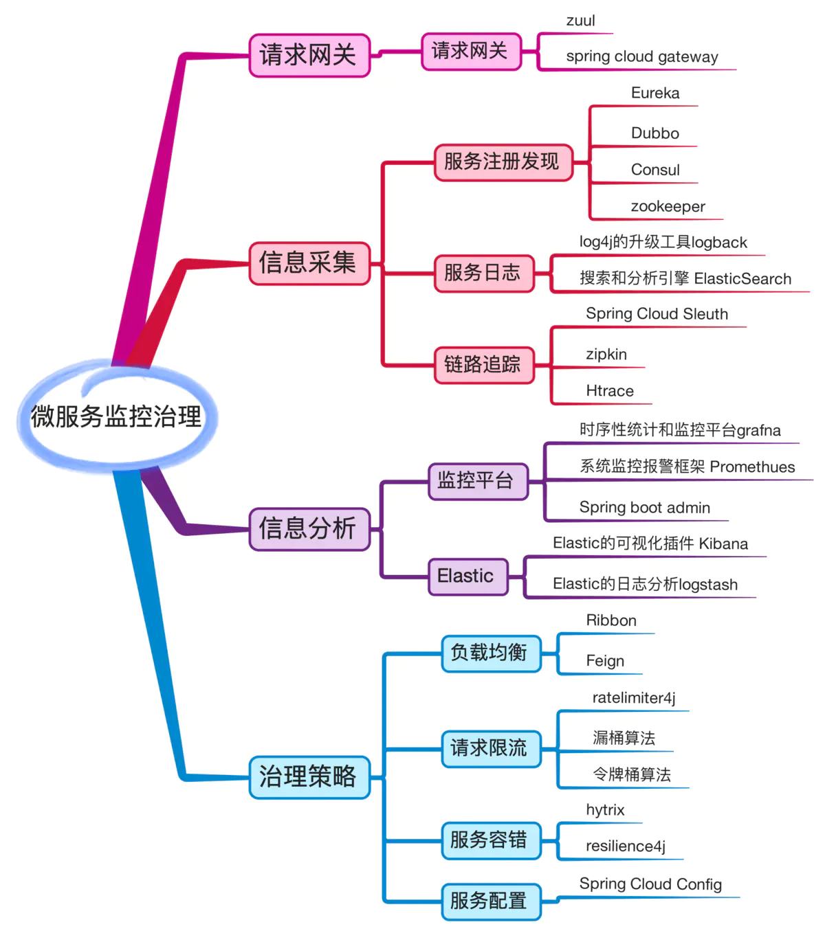 🌲 微服务治理 - 图1