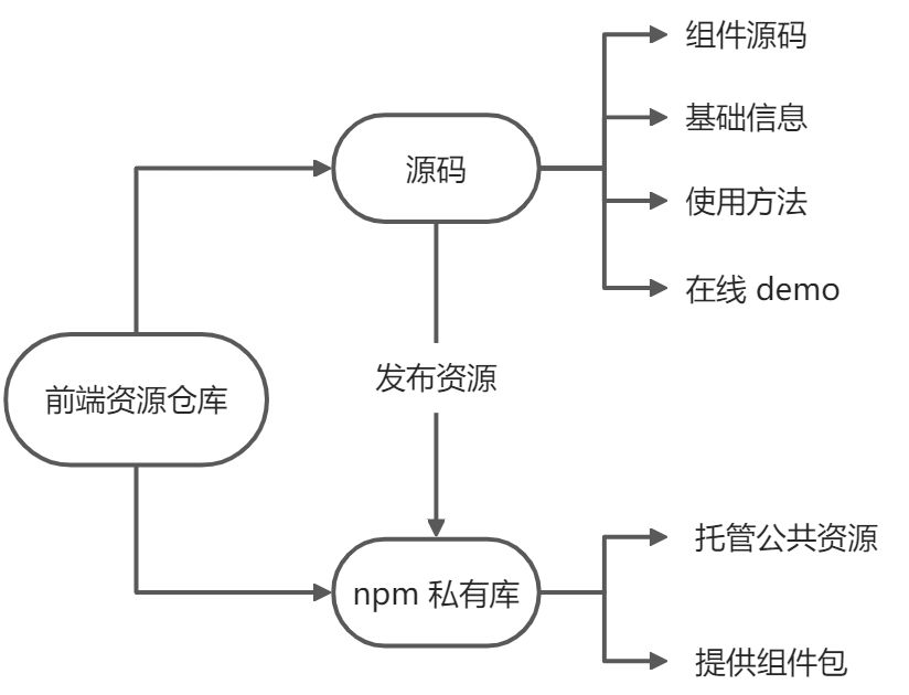 前端私有库架构设计