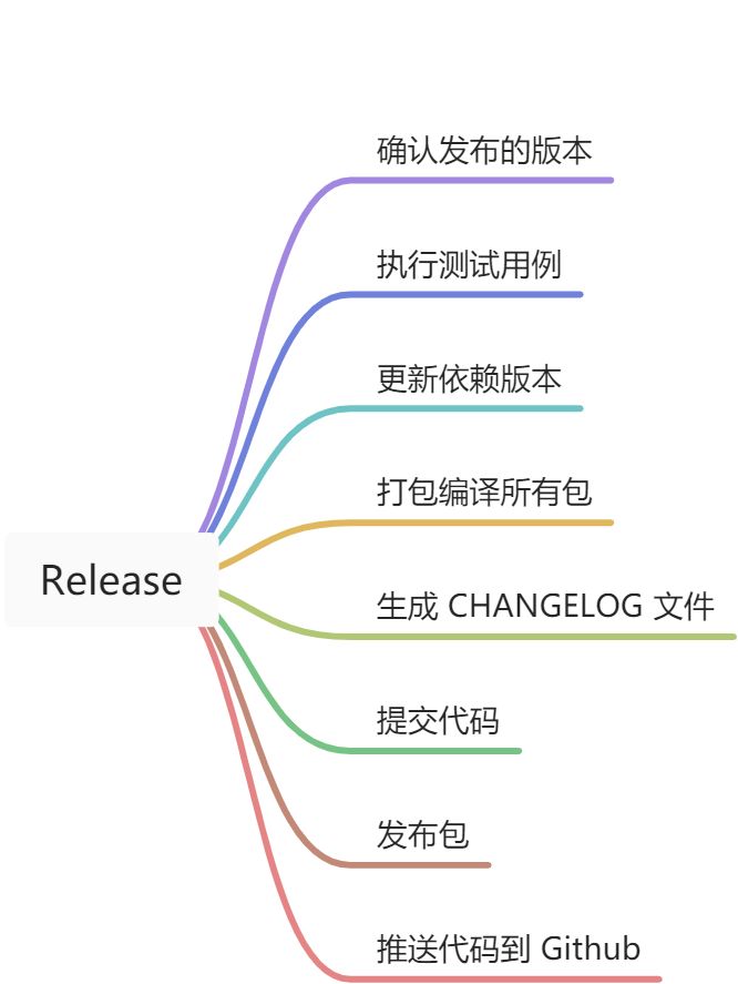 release 发布流程