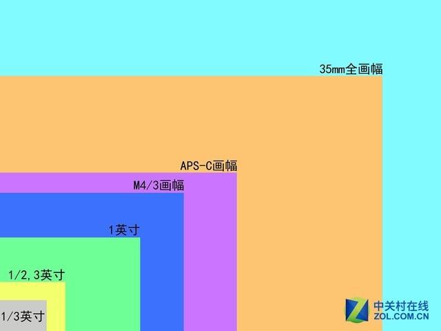 相机传感器尺寸对比图片