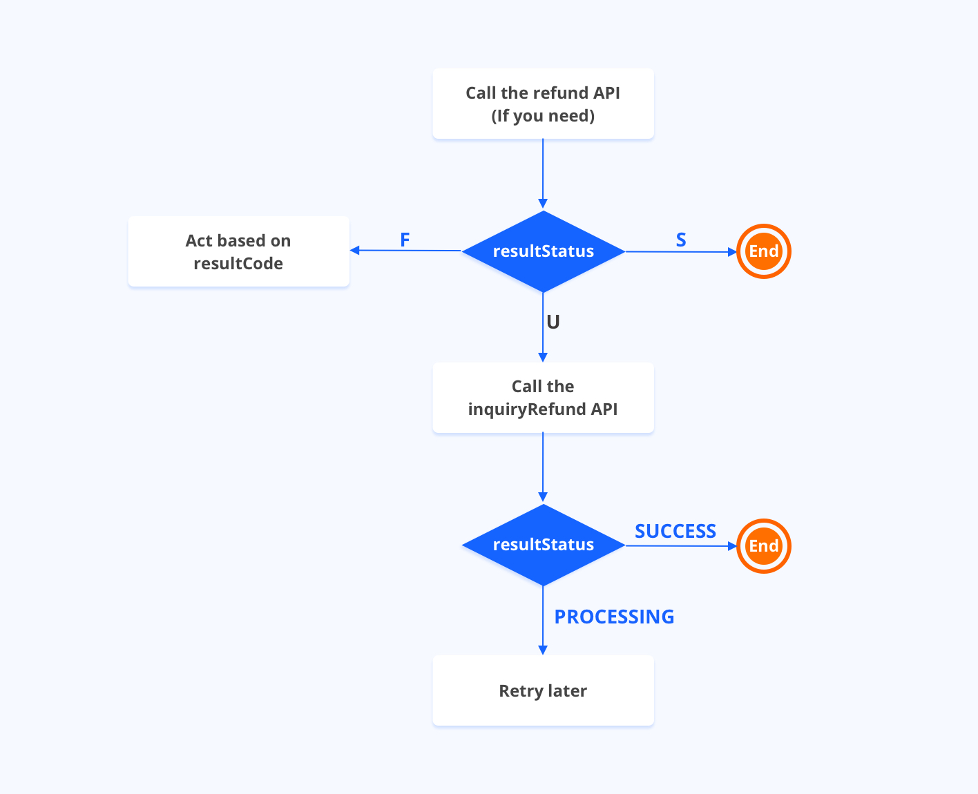 Refund a payment Auto Debit Alipay Docs