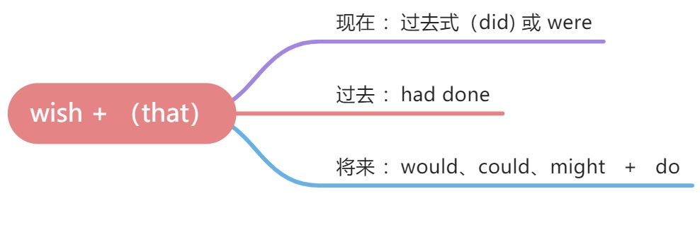 英语语法11：虚拟语气3  wish、time、would rather - 图1