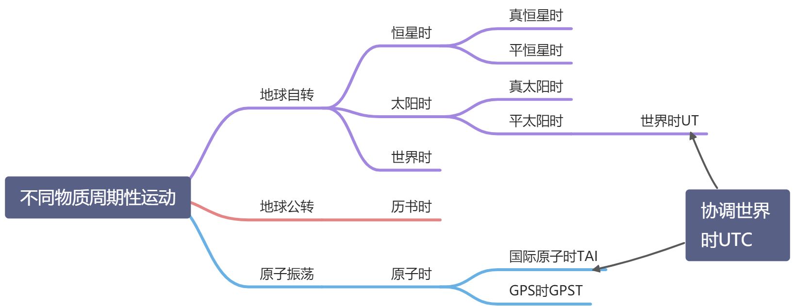 使用北京时间在国内各地旅行非常方便,旅客的手表不用随地点不同而